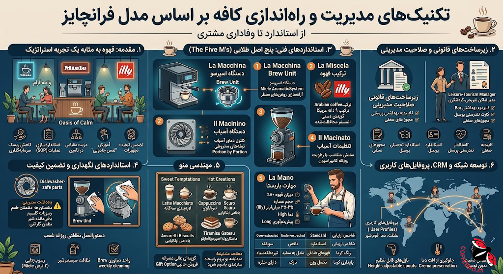 نمای داخلی یک کافه مدرن زنجیره‌ای با المان‌های برندینگ یکسان. متن جایگزین: مراحل راه‌اندازی کافه فرانچایز و استانداردهای مدیریتی