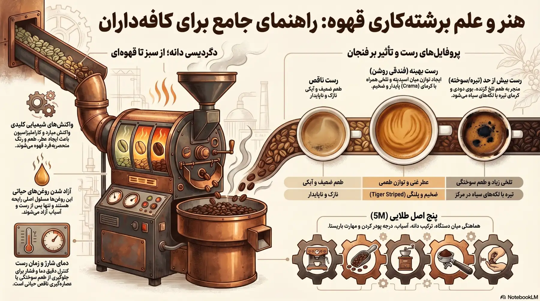 دانه قهوه سبز یک ساختار سلولی پیچیده است که ترکیبات معطر خود را در یک ماتریکس سلولزی محبوس کرده است. فرآیند برشته‌کاری، یک واکنش گرماگیرشروع‌کننده است