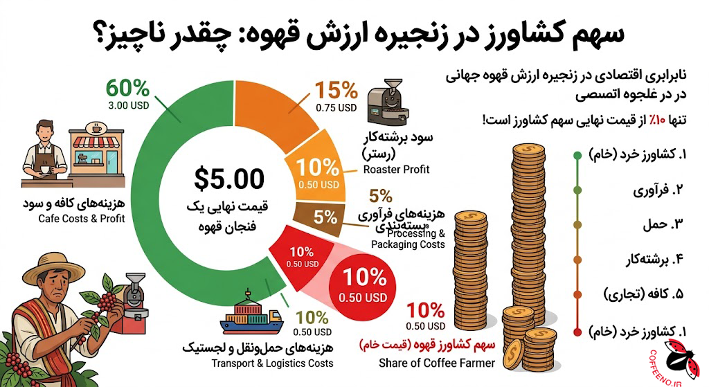 تقسیم سود در زنجیره تامین سنتی کشت قهوه