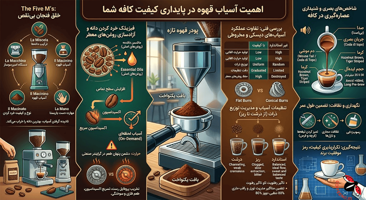 ز خروج پودر قهوه تازه با بافت یکنواخت از دهانه یک آسیاب صنعتی براق در محیط یک کافه مدرن
