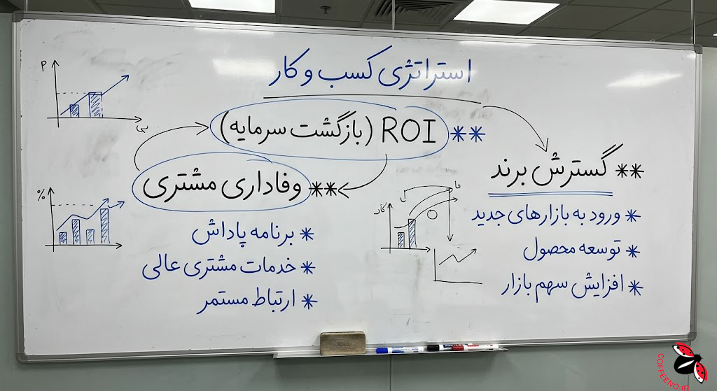 نقشه راه کسب‌وکار کافه و اهداف بلندمدت روی تخته وایت‌برد.