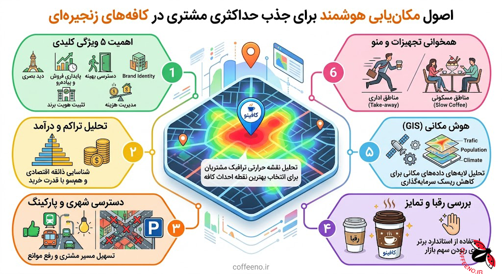 تصویری با کیفیت بالا که یک نقشه دیجیتال شهری را نشان می‌دهد که نقاط پرتردد با رنگ‌های گرم (قرمز و نارنجی) مشخص شده‌اند و لوگوی "کافینو" بر روی یکی از این نقاط قرار دارد.